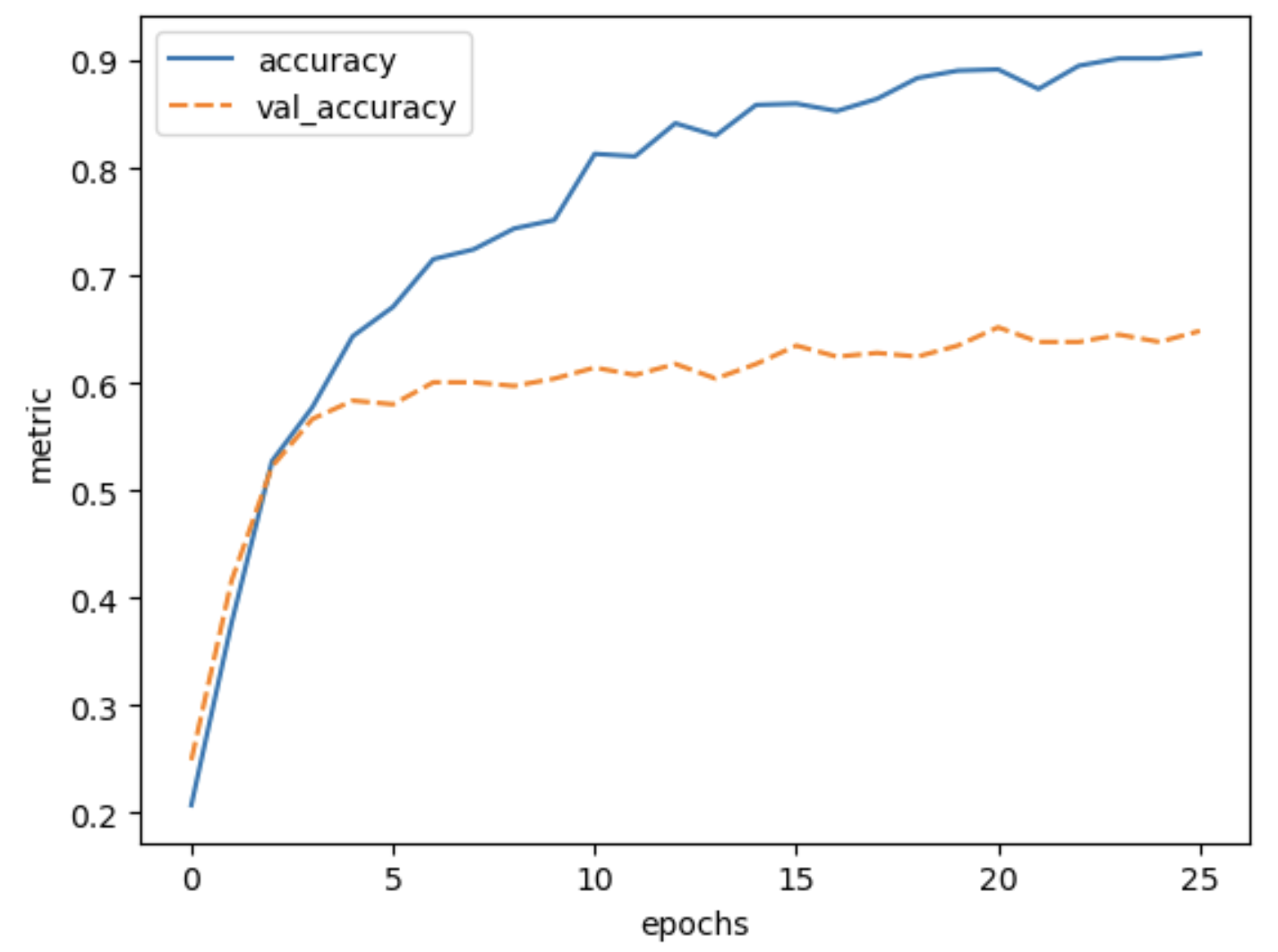 Training history for training the pre-trained-model. The training accuracy slowly raises from 0.2 to 0.9 in 20 epochs. The validation accuracy starts higher at 0.25, but reaches a plateau around 0.64