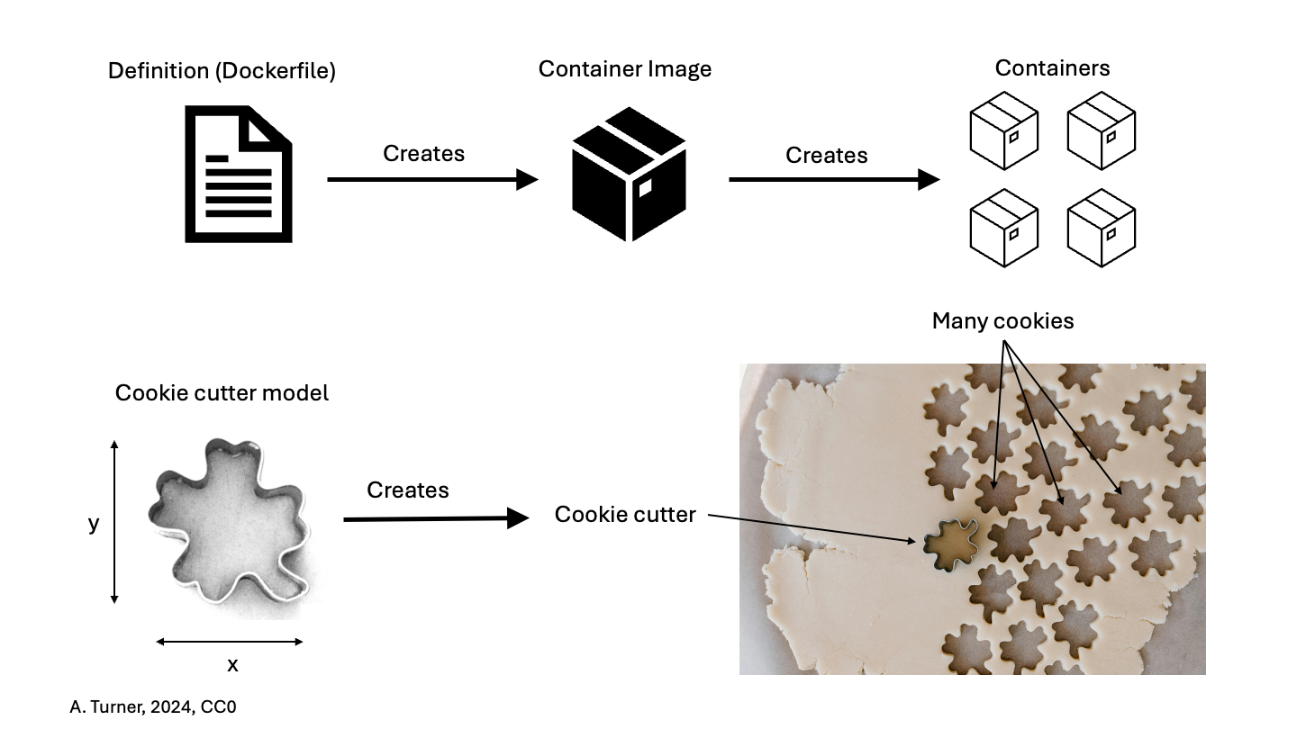 An image comparing using a cookie cutter to the container workflow