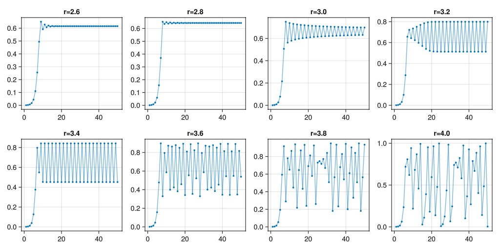 a grid of 8 different plots with qualitative different behaviour