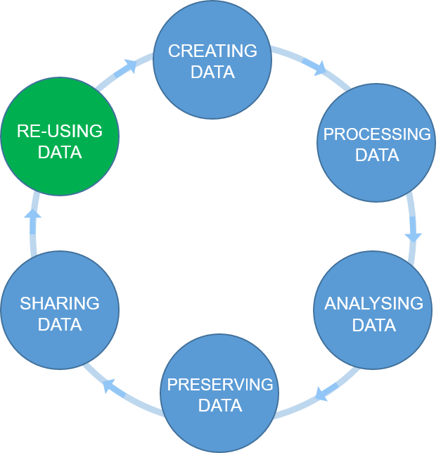 Figure 5.1. The Research Data Life Cycle 