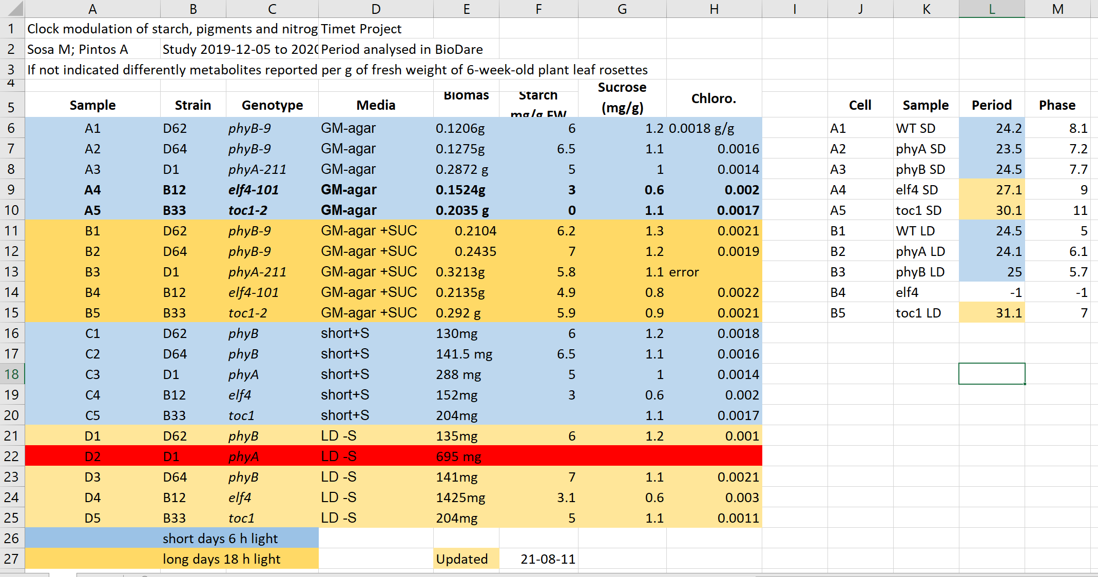 Meta)data in Excel – FAIR in (biological) practice