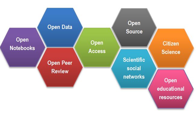 Figure 1. Open Science Building Blocks