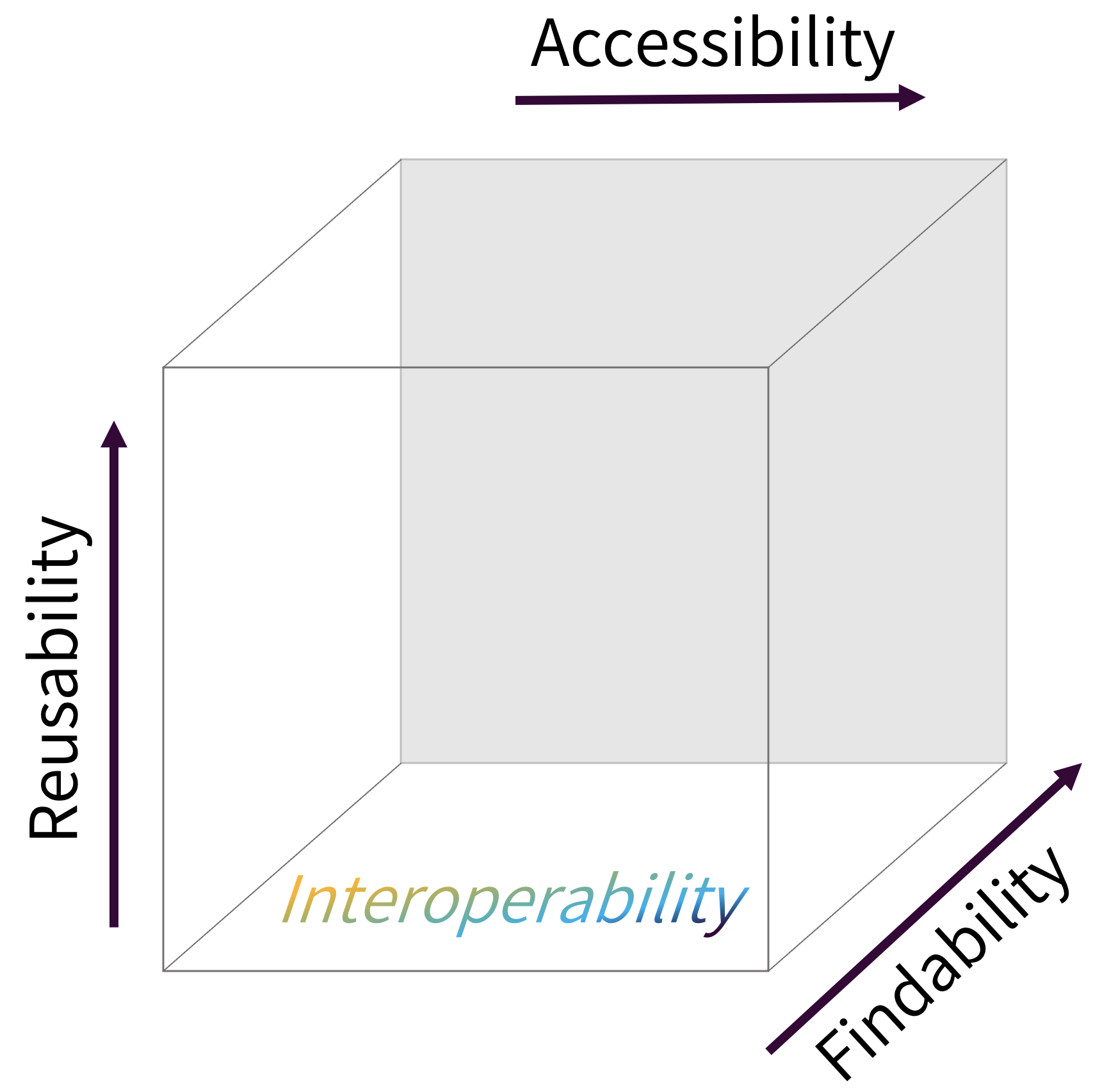 FAIR represented as as a 4-dimensional spectrum with 4 axes - findable, accessible, interoperable and reusable, image by the Netherlands eScience Center licensed under CC-BY 4.0