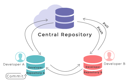 2 Git repositories belonging to 2 different developers linked to a central repository and one another showing two way flow of information in each link