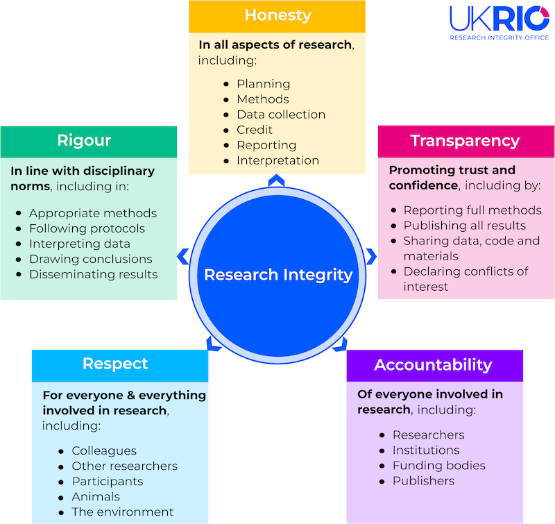 Dimensions of Research Integrity