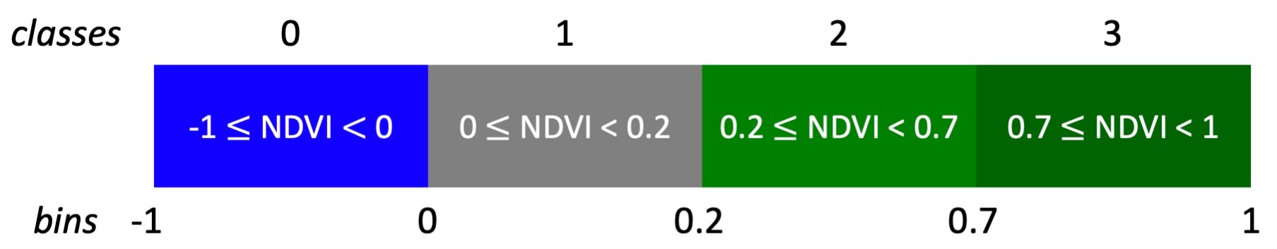 NDVI classes