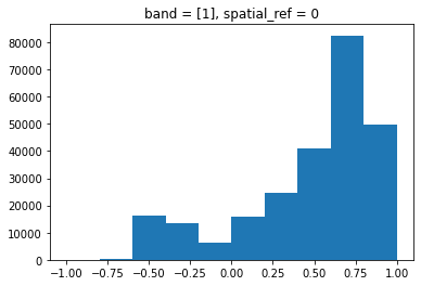 NDVI histogram