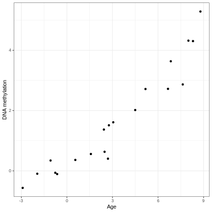 An example of a strong linear association between a continuous phenotype (age) on the x-axis and a feature of interest (DNA methylation at a given locus) on the y-axis. A strong linear relationship with a positive slope exists between the two.