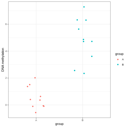 An example of a strong linear association between a discrete phenotype (group) on the x-axis and a feature of interest (DNA methylation at a given locus) on the y-axis. The two groups clearly differ with respect to DNA methylation.