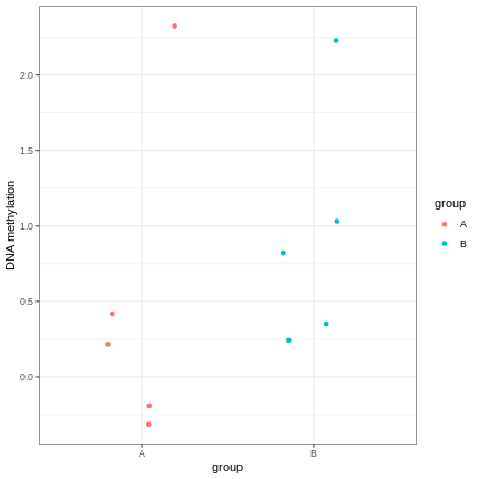 An example of a strong linear association between a discrete phenotype (group) on the x-axis and a feature of interest (DNA methylation at a given locus) on the y-axis. The two groups seem to differ with respect to DNA methylation, but the relationship is weak.