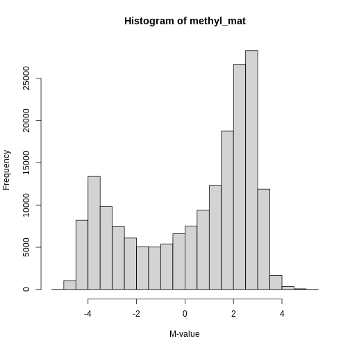 Histogram of M-values for all features. The distribution appears to be bimodal, with a large number of unmethylated features as well as many methylated features, and many intermediate features.