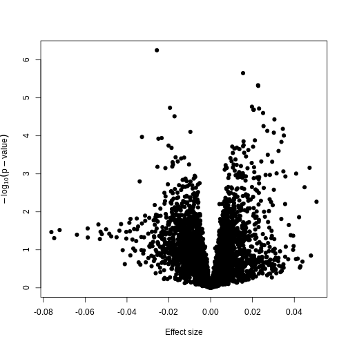 A plot of -log10(p) against effect size estimates for a regression of age against methylation using limma.