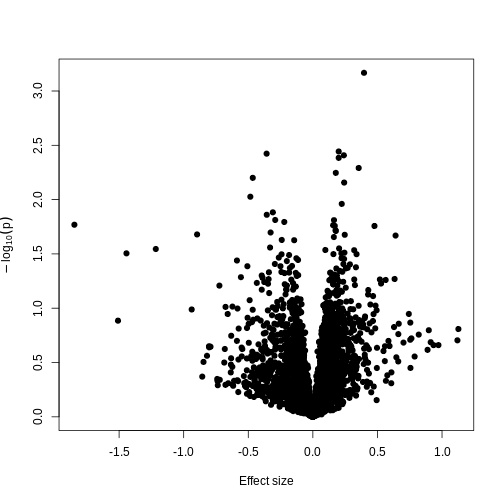 A plot of -log10(p) against effect size estimates for a regression of smoking status against methylation using limma.