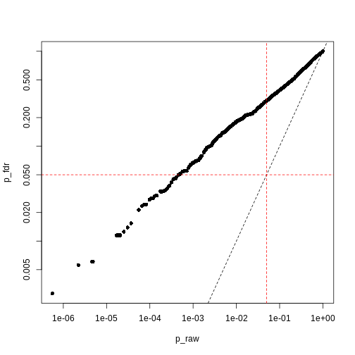 Plot of Benjamini-Hochberg-adjusted p-values (y) against unadjusted p-values (x). A dashed black line represents the identity (where x=y), while dashed red lines represent 0.05 significance thresholds.