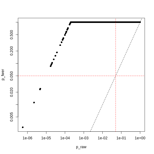 Plot of Bonferroni-adjusted p-values (y) against unadjusted p-values (x). A dashed black line represents the identity (where x=y), while dashed red lines represent 0.05 significance thresholds.