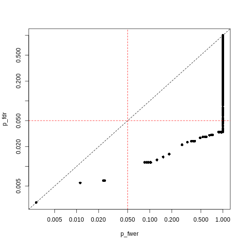 Plot of Benjamini-Hochberg-adjusted p-values (y) against Bonferroni-adjusted p-values (x). A dashed black line represents the identity (where x=y), while dashed red lines represent 0.05 significance thresholds.