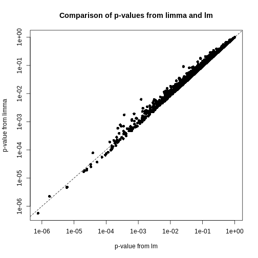 A scatter plot of the p-values using limma vs. those using lm. A straight line is also displayed, showing that the p-values for limma tend to be smaller than those using lm towards the left of the plot and higher towards the right of the plot.