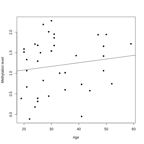 An example of the relationship between age (x-axis) and methylation levels (y-axis) for an arbitrarily selected CpG. In this case, the y-axis shows methylation levels for the first CpG in our data. The black line shows the fitted regression line (based on the intercept and slope estimates shown above). For this feature, we can see that there is no strong relationship between methylation and age.