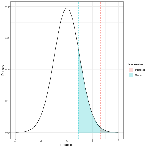 Density plot of a t-distribution showing the observed test statistics (here, t-statistics). The p-values, visualised here with shaded regions, represent the portion of the null distribution that is as extreme or more extreme as the observed test statistics, which are shown as dashed lines.