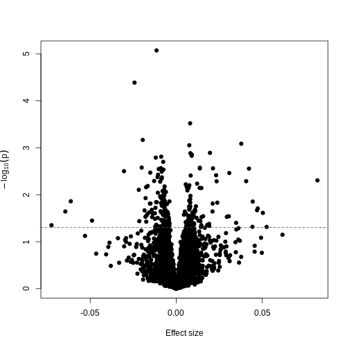 Plot of -log10(p) against effect size estimates for a regression of a made-up feature against methylation level for each feature in the data. A dashed line represents a 0.05 significance level.