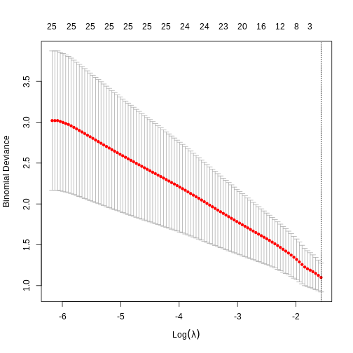 A plot of the cross-validation binomial deviance of a logistic regression elastic net model against log lambda.