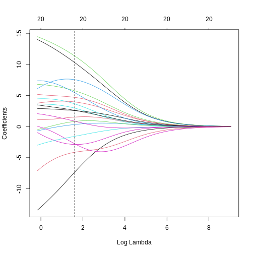 A line plot of coefficient estimates against log lambda for a ridge regression model. A dashed vertical line depicts the optimal lambda value towards the left of the plot. Lines are depicted in different colours, with coefficients generally having large values on the left of the plot (small log lambda) and moving smoothly and gradually towards zero to the right of the plot (large log lambda). Some coefficients appear to increase and then decrease in magnitude as lambda increases, or switch signs.