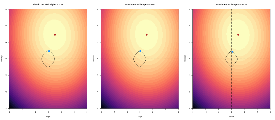 For lower values of alpha, the penalty resembles ridge regression. For higher values of alpha, the penalty resembles LASSO regression.