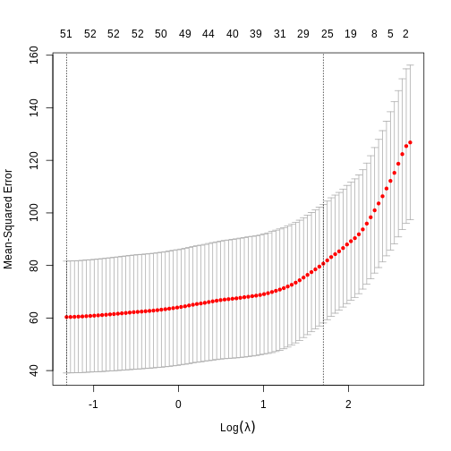 A plot of the cross-validation mean squared error of an elastic net model against log lambda.