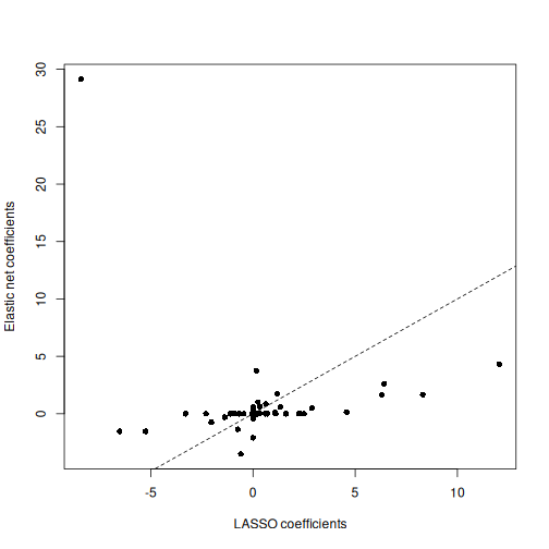A scatter plot depicting coefficient estimates from elastic net and LASSO models. Generally, the elastic net model coefficients are more conservative, with one notable outlier, whereas the LASSO model coefficients are more frequently exactly equal to zero.