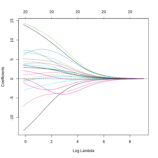 A line plot of coefficient estimates against log lambda for a ridge regression model. Lines are depicted in different colours, with coefficients generally having large values on the left of the plot (small log lambda) and moving smoothly and gradually towards zero to the right of the plot (large log lambda). Some coefficients appear to increase and then decrease in magnitude as lambda increases, or switch signs.