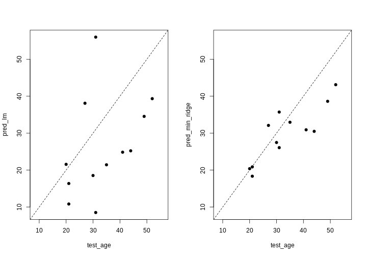 Two plots showing OLS predictions and ridge regression predictions of age (y) against true age (x). A dashed line shows the line y=x. In the OLS plot, predictions are quite extreme, while in the ridge regression plot, they are generally more conservative.