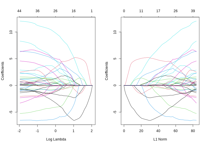 Two line plots side-by-side, showing coefficient values from a LASSO model against log lambda (left) and L1 norm (right). The coefficients, generally, suddenly become zero as log lambda increases or, equivalently, L1 norm decreases. However, some coefficients increase in size before decreasing as log lamdba increases.