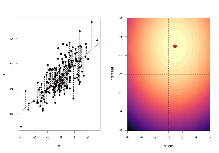 For each observation, the left panel shows the residuals with respect to the optimal line (the one that minimises the sum of square errors). These are calculated as the difference between the value predicted by the line and the observed outcome. Right panel shows the sum of squared residuals across all possible linear regression models (as defined by different values of the regression coefficients).