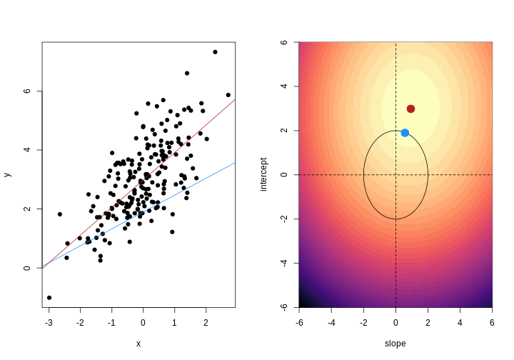 For each observation, the left panel shows the residuals with respect to the optimal lines obtained with and without regularisation. Right panel shows the sum of squared residuals across all possible linear regression models. Regularisation moves the line away from the optimal (in terms of minimising the sum of squared residuals). 