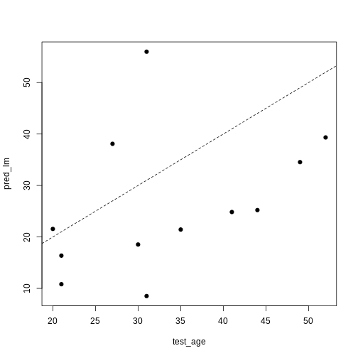 A scatter plot of observed age versus predicted age for individuals in the test set. Each dot represents one individual. Dashed line is used as a reference to indicate how perfect predictions would look (observed = predicted). In this case we observe high prediction error in the test set.