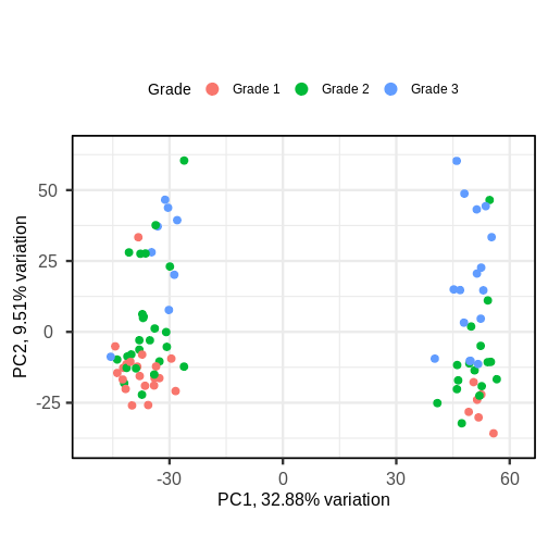 A biplot of PC2 against PC1 in the gene expression data, coloured by Grade. The points on the scatter plot separate clearly on PC1, but there is no clear grouping of samples based on Grade across these two groups.