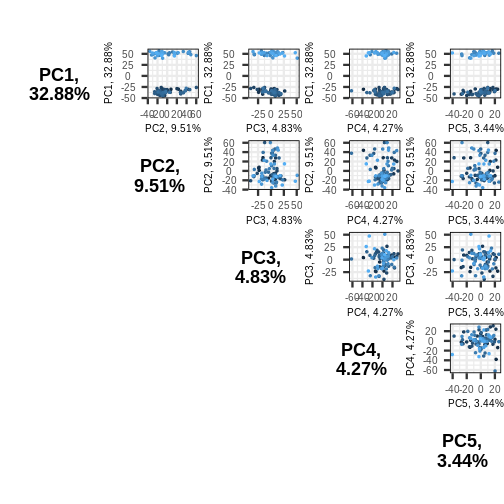 A triangular grid of scatter plots. The grid is the upper right triangle of a square, where each entry of the grid corresponds to a plot of one principal component against another. For example, the plot in the upper left corner of the plot corresponds to principal component one plotted against principal component 2, and the plot to the right of this plots principal component 1 against principal component 3. Points correspond to samples, and are coloured arbitrarily from light blue to dark blue.