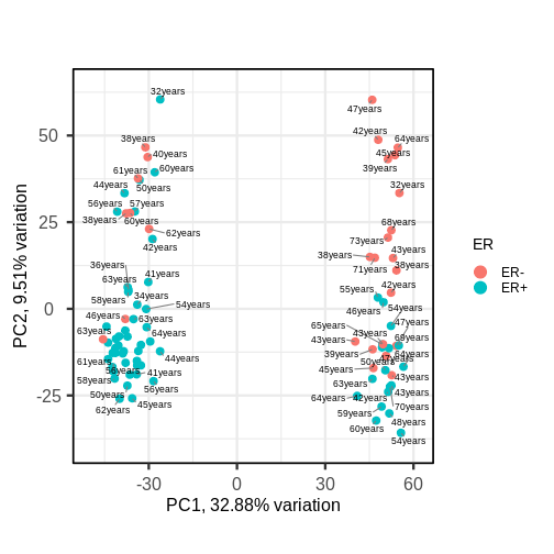 A biplot of PC2 against PC1 in the gene expression data, coloured by ER status. The points on the scatter plot separate clearly on PC1, but there is no clear grouping of samples based on ER across these two groups, although there are more ER- samples in the rightmost cluster. Patient ages are overlaid as text near the points, but there is again no clear pattern.