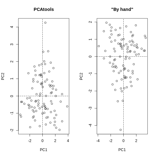 Side-by-side scatter plots of the second versus first principal components calculated by prcomp() (left) and by hand (right). The left scatter plot is the same as the right scatter plot but with swapped axes.