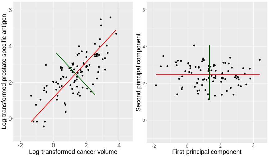 Side-by-side scatter plots of the prostate data. The left figure displays a scatter plot of the log prostate specific antigen versus the log cancer volume. The first principal component is shown by a red line and the second principal component is shown by a green line. The right figure displays the same scatter plot rotated so that the first principal component is horizontal and the second principal component is shown perpendicular to this.