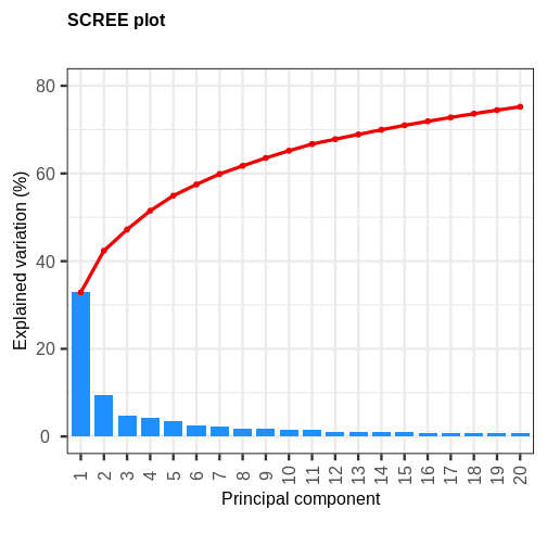 A bar and line plot showing the variance explained by principal components (PCs) of gene expression data. Blue bars depict the variance explained by each PC, while a red line depicts the cumulative variance explained by the PCs. The first principal component explains roughly 30% of the variance, while succeeding PCs explain less than 10%.