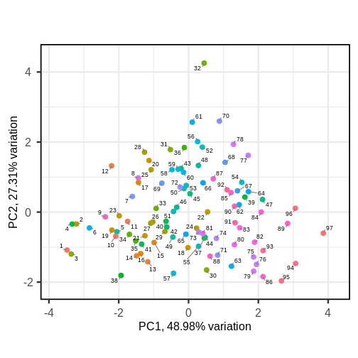 Scatter plot of the second principal component versus the first principal component. Observations as points, numerically labelled.