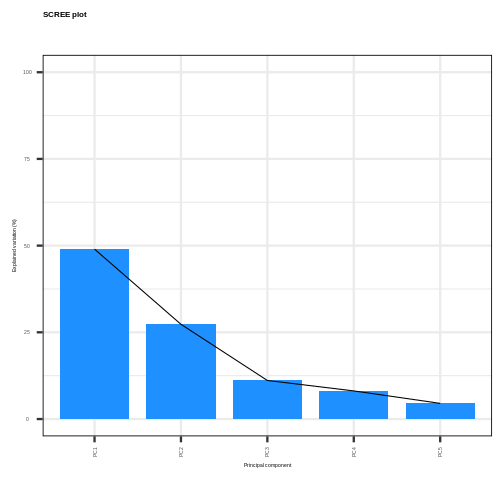 A scree plot showing the percentage of variance explained by each principal component versus the principal component number. The points are joined by lines to indicate where the elbow of the scree plot occurs.