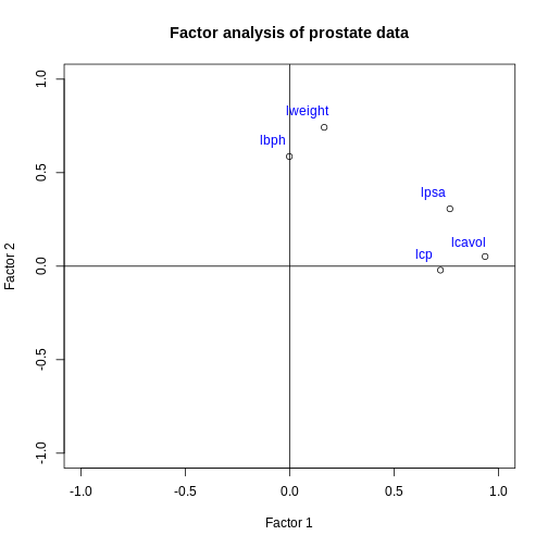 A scatter plot of the factor 2 loadings for each feature versus the factor 2 loadings for each feature. The lpsa, lcavol and lcp feature points are located in the east of the plot, indicating a high loading on factor 1 and close to zero loading on factor 2. The lbph and lweight features are located in the north of the plot, indicating a close to zero loading on factor 1 and a high loading on factor 2.