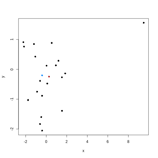 Scatter plot of random data y versus x. There are many black points on the plot representing the data. Two additional points are shown: the (mean(x), mean(y)) co-ordinate point in red and the (median(x), median(y)) co-ordinate point in blue. The median co-ordinate point in blue has a lower x value and is shown to the left of the red mean co-ordinate point.