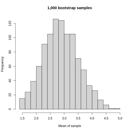 A histogram of the mean of each bootstrapped sample. The histogram appears roughly symmetric around 2.8 on the x axis.