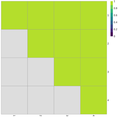 Grid of 16 squares labelled 1-4 on each of the x and y axes. The diagonal and off-diagonal squares of the grid are coloured in green, indicating the highest scoring value of 1 according to the legend. The lower triangular squares are coloured in grey, indicating NA values since these would be the same as the upper triangular squares.