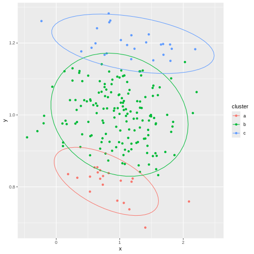 A scatter plot of random data y versus x. The points are horizontally partitioned at 2 random groups, forming three colour coded clusters. Circles are drawn around each cluster. The data shown appears to have no clusters but the colours and circles give the appearance of clusters artificially.