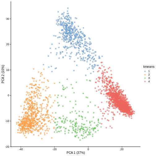 A scatter plot of principal component 2 versus principal component 1 of the scrnaseq data. Each point is one of four colours, representing cluster membership. Points of the same colour appear in the same areas of the plot, showing four distinct clusters in the data.