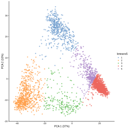 A scatter plot of principal component 1 versus principal component 2 of the scrnaseq data. Each point is one of five colours, representing cluster membership. Points of the same colour appear in the same areas of the plot, showing five distinct clusters in the data.